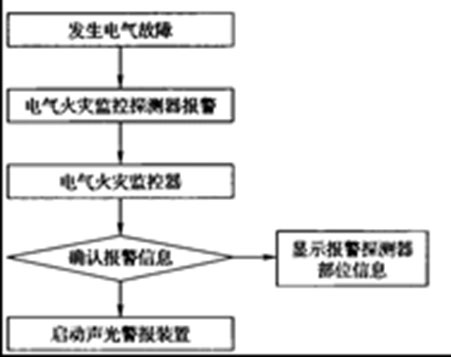 電氣火災(zāi)監(jiān)控系統(tǒng)